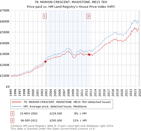 79, MARION CRESCENT, MAIDSTONE, ME15 7EH: Price paid vs HM Land Registry's House Price Index