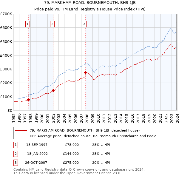 79, MARKHAM ROAD, BOURNEMOUTH, BH9 1JB: Price paid vs HM Land Registry's House Price Index