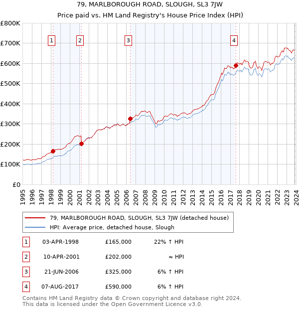 79, MARLBOROUGH ROAD, SLOUGH, SL3 7JW: Price paid vs HM Land Registry's House Price Index