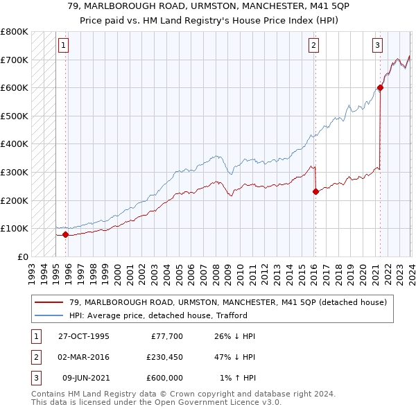 79, MARLBOROUGH ROAD, URMSTON, MANCHESTER, M41 5QP: Price paid vs HM Land Registry's House Price Index