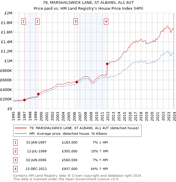 79, MARSHALSWICK LANE, ST ALBANS, AL1 4UT: Price paid vs HM Land Registry's House Price Index