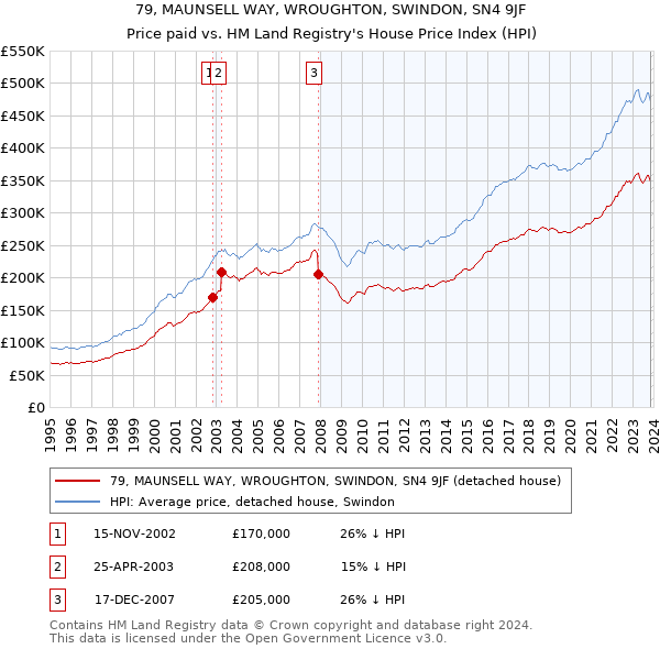 79, MAUNSELL WAY, WROUGHTON, SWINDON, SN4 9JF: Price paid vs HM Land Registry's House Price Index