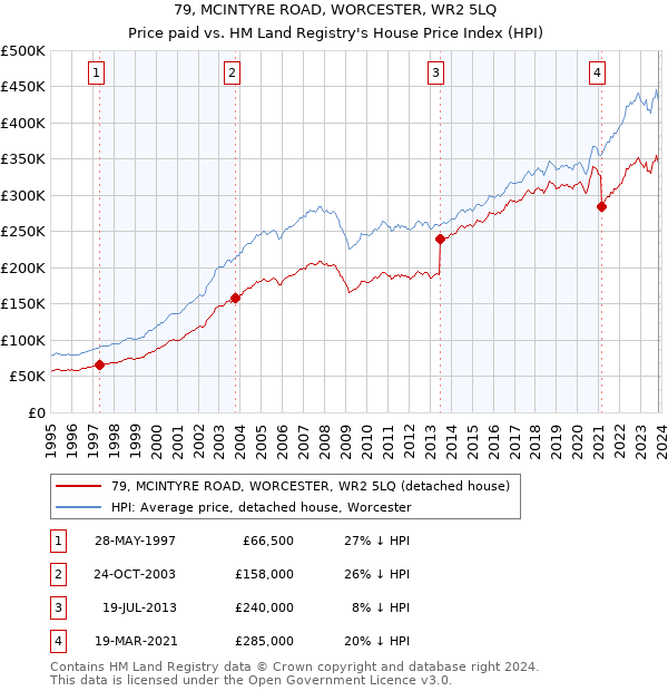 79, MCINTYRE ROAD, WORCESTER, WR2 5LQ: Price paid vs HM Land Registry's House Price Index