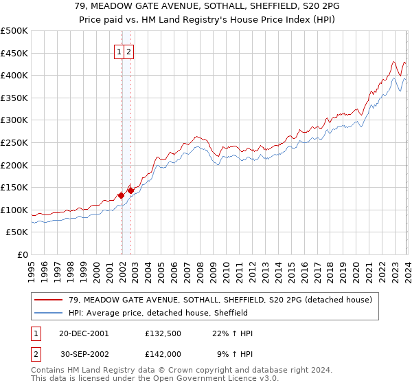 79, MEADOW GATE AVENUE, SOTHALL, SHEFFIELD, S20 2PG: Price paid vs HM Land Registry's House Price Index