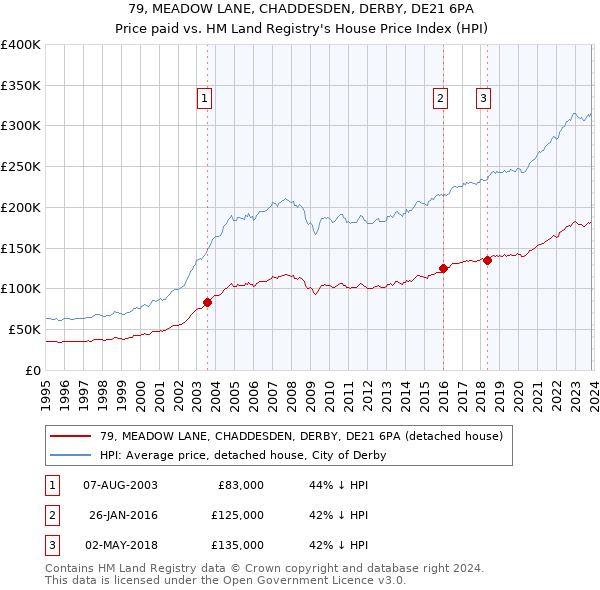 79, MEADOW LANE, CHADDESDEN, DERBY, DE21 6PA: Price paid vs HM Land Registry's House Price Index