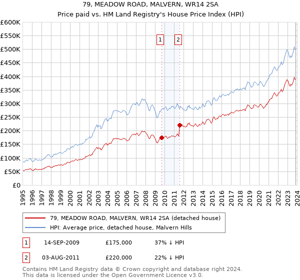 79, MEADOW ROAD, MALVERN, WR14 2SA: Price paid vs HM Land Registry's House Price Index