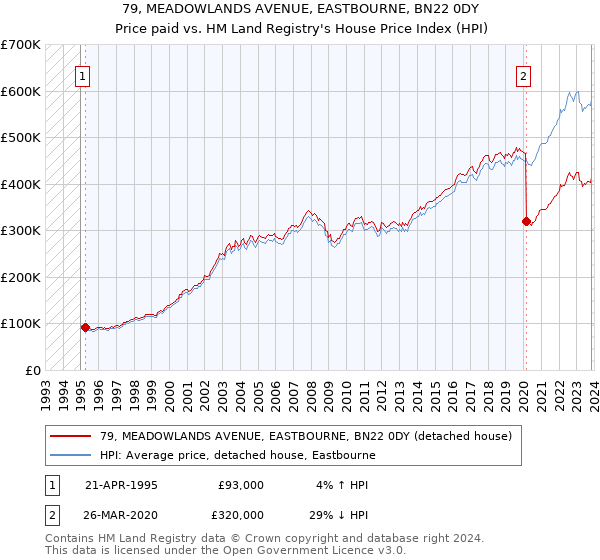 79, MEADOWLANDS AVENUE, EASTBOURNE, BN22 0DY: Price paid vs HM Land Registry's House Price Index