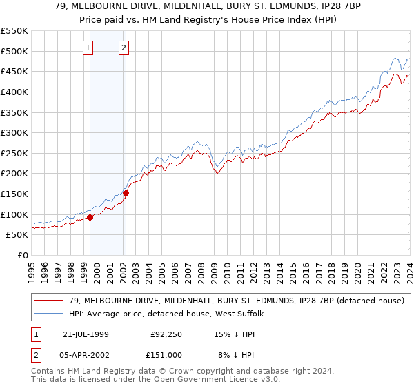 79, MELBOURNE DRIVE, MILDENHALL, BURY ST. EDMUNDS, IP28 7BP: Price paid vs HM Land Registry's House Price Index