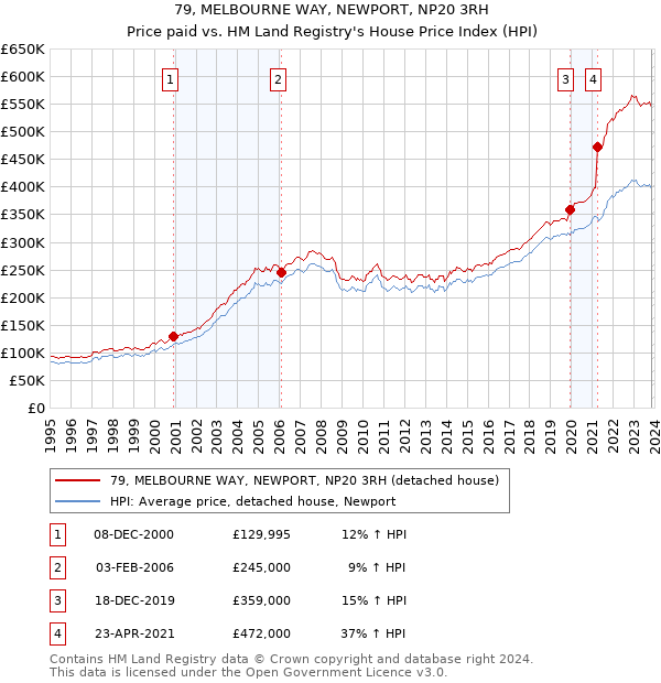 79, MELBOURNE WAY, NEWPORT, NP20 3RH: Price paid vs HM Land Registry's House Price Index