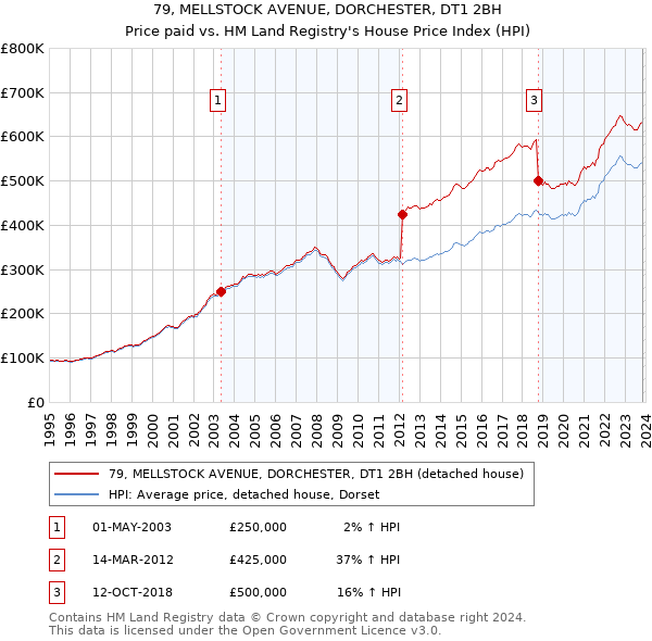 79, MELLSTOCK AVENUE, DORCHESTER, DT1 2BH: Price paid vs HM Land Registry's House Price Index