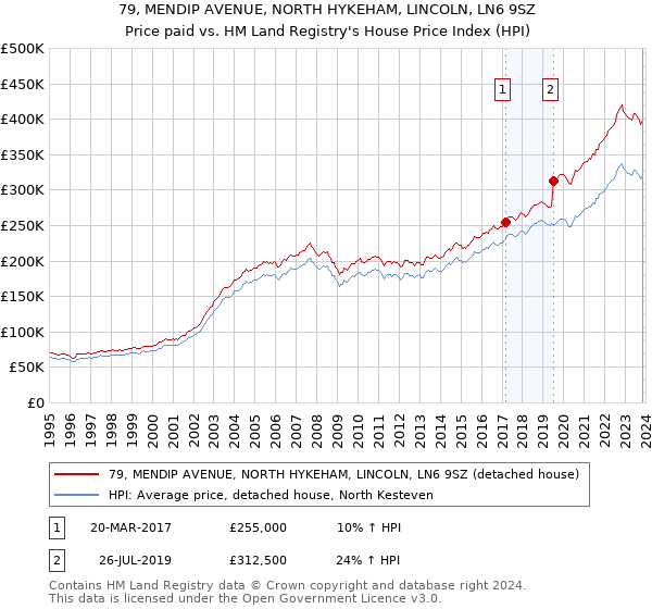 79, MENDIP AVENUE, NORTH HYKEHAM, LINCOLN, LN6 9SZ: Price paid vs HM Land Registry's House Price Index