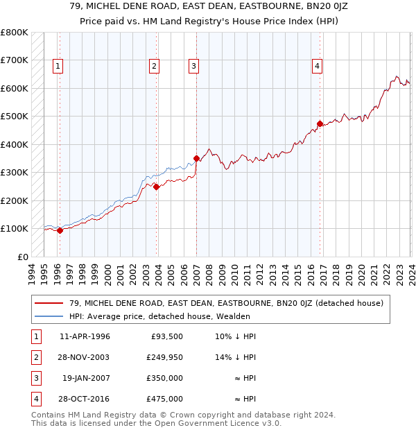 79, MICHEL DENE ROAD, EAST DEAN, EASTBOURNE, BN20 0JZ: Price paid vs HM Land Registry's House Price Index