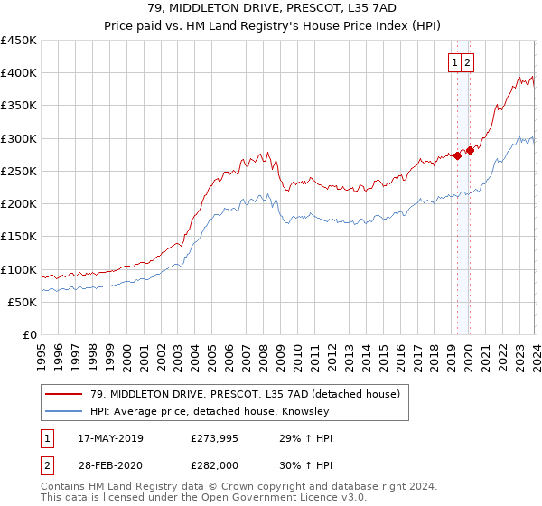 79, MIDDLETON DRIVE, PRESCOT, L35 7AD: Price paid vs HM Land Registry's House Price Index