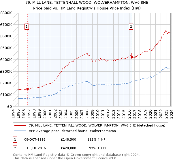 79, MILL LANE, TETTENHALL WOOD, WOLVERHAMPTON, WV6 8HE: Price paid vs HM Land Registry's House Price Index