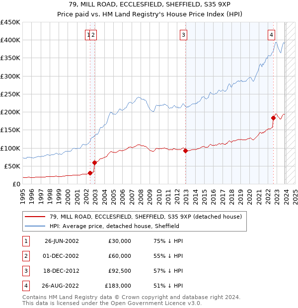 79, MILL ROAD, ECCLESFIELD, SHEFFIELD, S35 9XP: Price paid vs HM Land Registry's House Price Index