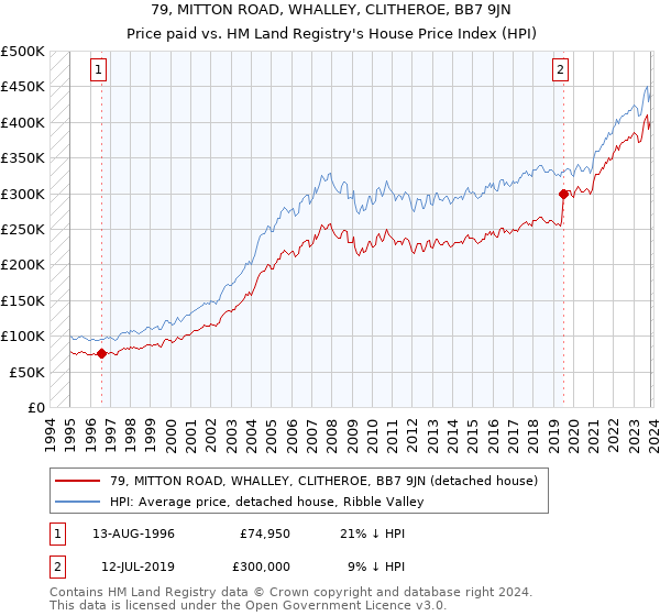 79, MITTON ROAD, WHALLEY, CLITHEROE, BB7 9JN: Price paid vs HM Land Registry's House Price Index