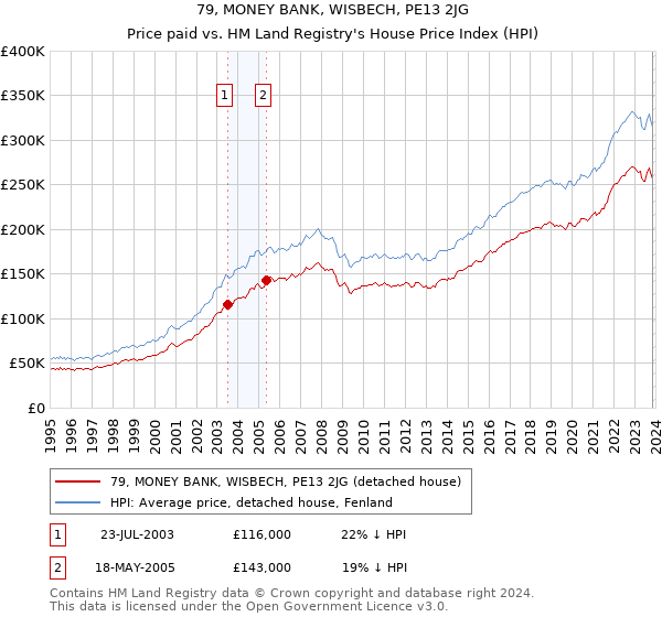 79, MONEY BANK, WISBECH, PE13 2JG: Price paid vs HM Land Registry's House Price Index