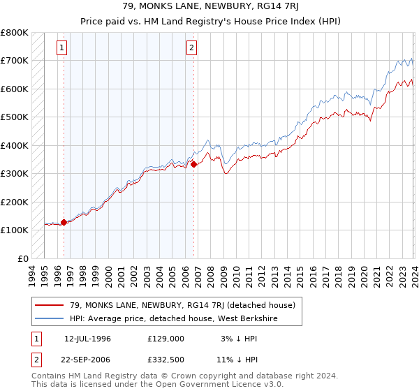 79, MONKS LANE, NEWBURY, RG14 7RJ: Price paid vs HM Land Registry's House Price Index