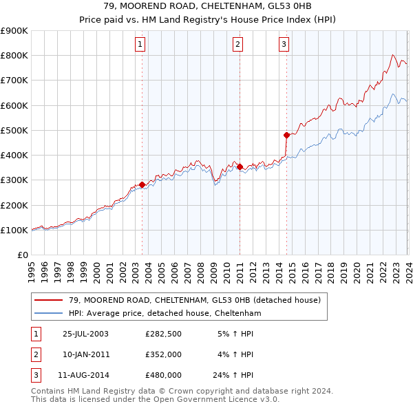 79, MOOREND ROAD, CHELTENHAM, GL53 0HB: Price paid vs HM Land Registry's House Price Index