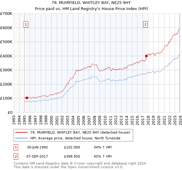 79, MUIRFIELD, WHITLEY BAY, NE25 9HY: Price paid vs HM Land Registry's House Price Index