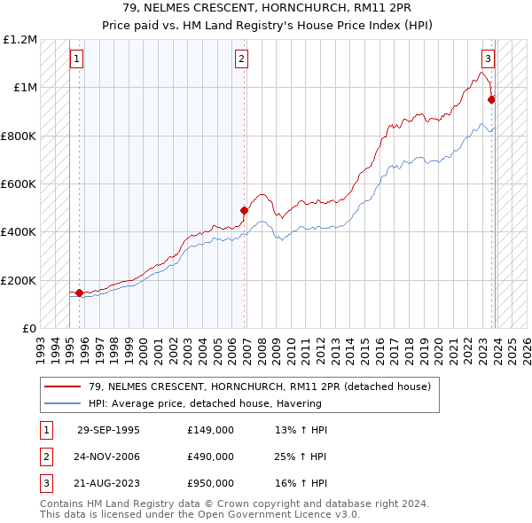 79, NELMES CRESCENT, HORNCHURCH, RM11 2PR: Price paid vs HM Land Registry's House Price Index
