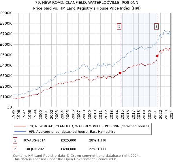 79, NEW ROAD, CLANFIELD, WATERLOOVILLE, PO8 0NN: Price paid vs HM Land Registry's House Price Index