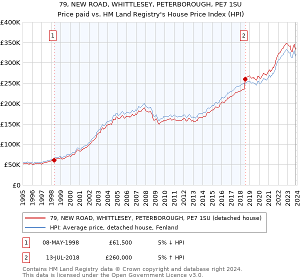 79, NEW ROAD, WHITTLESEY, PETERBOROUGH, PE7 1SU: Price paid vs HM Land Registry's House Price Index