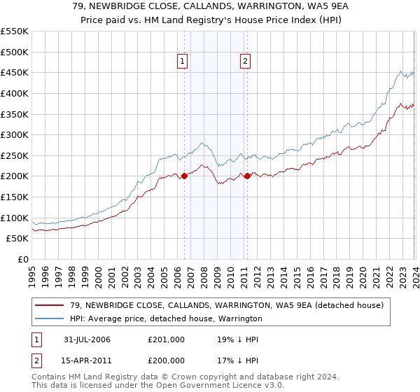 79, NEWBRIDGE CLOSE, CALLANDS, WARRINGTON, WA5 9EA: Price paid vs HM Land Registry's House Price Index