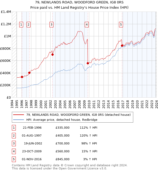 79, NEWLANDS ROAD, WOODFORD GREEN, IG8 0RS: Price paid vs HM Land Registry's House Price Index