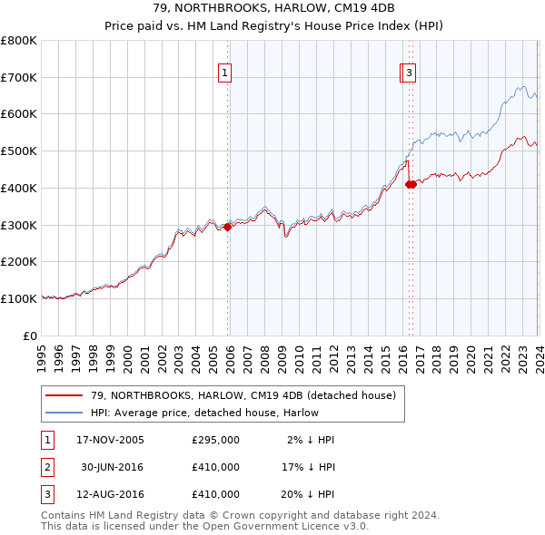 79, NORTHBROOKS, HARLOW, CM19 4DB: Price paid vs HM Land Registry's House Price Index