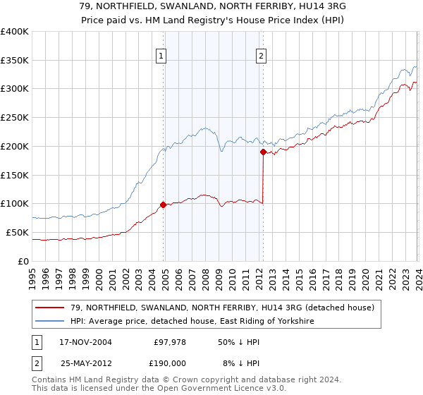 79, NORTHFIELD, SWANLAND, NORTH FERRIBY, HU14 3RG: Price paid vs HM Land Registry's House Price Index