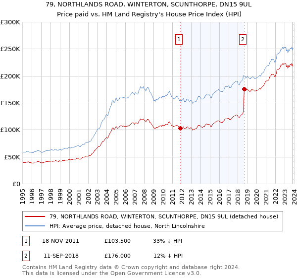 79, NORTHLANDS ROAD, WINTERTON, SCUNTHORPE, DN15 9UL: Price paid vs HM Land Registry's House Price Index