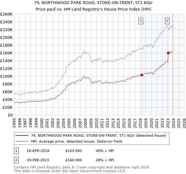 79, NORTHWOOD PARK ROAD, STOKE-ON-TRENT, ST1 6QU: Price paid vs HM Land Registry's House Price Index