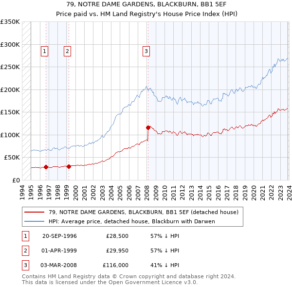 79, NOTRE DAME GARDENS, BLACKBURN, BB1 5EF: Price paid vs HM Land Registry's House Price Index