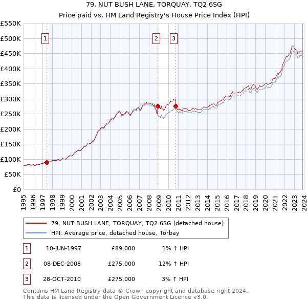 79, NUT BUSH LANE, TORQUAY, TQ2 6SG: Price paid vs HM Land Registry's House Price Index