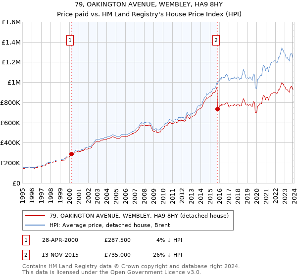 79, OAKINGTON AVENUE, WEMBLEY, HA9 8HY: Price paid vs HM Land Registry's House Price Index