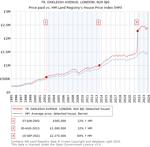 79, OAKLEIGH AVENUE, LONDON, N20 9JG: Price paid vs HM Land Registry's House Price Index