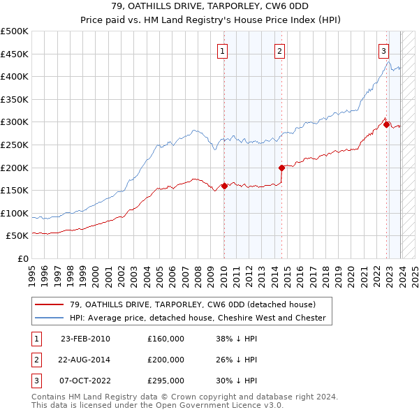 79, OATHILLS DRIVE, TARPORLEY, CW6 0DD: Price paid vs HM Land Registry's House Price Index