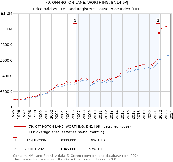 79, OFFINGTON LANE, WORTHING, BN14 9RJ: Price paid vs HM Land Registry's House Price Index