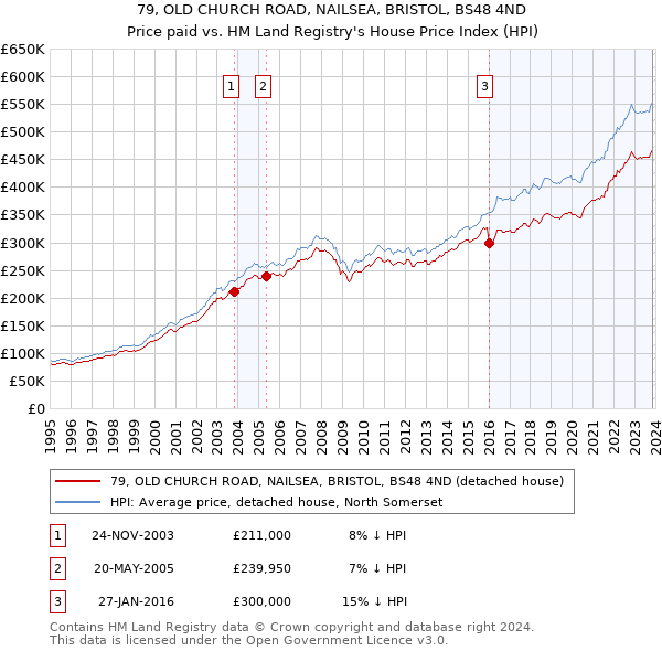 79, OLD CHURCH ROAD, NAILSEA, BRISTOL, BS48 4ND: Price paid vs HM Land Registry's House Price Index