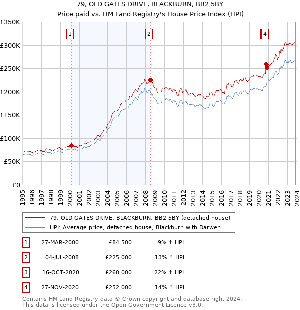 79, OLD GATES DRIVE, BLACKBURN, BB2 5BY: Price paid vs HM Land Registry's House Price Index