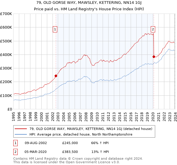 79, OLD GORSE WAY, MAWSLEY, KETTERING, NN14 1GJ: Price paid vs HM Land Registry's House Price Index