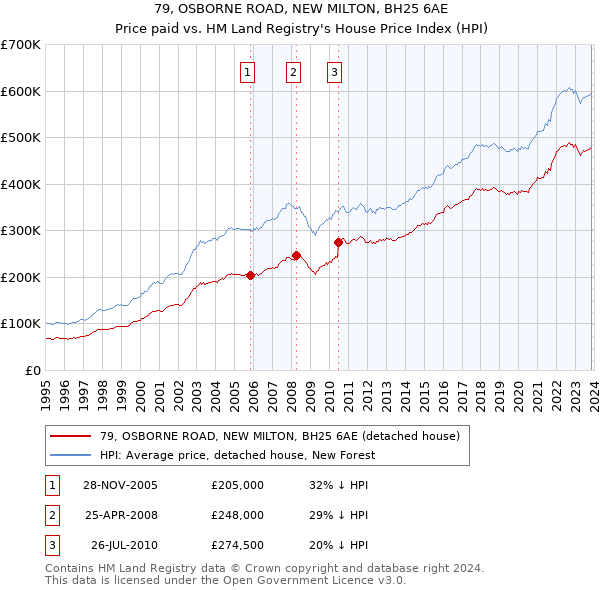 79, OSBORNE ROAD, NEW MILTON, BH25 6AE: Price paid vs HM Land Registry's House Price Index