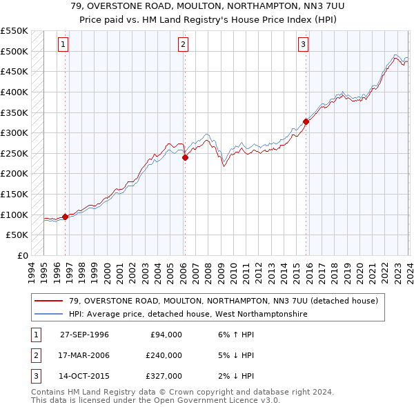 79, OVERSTONE ROAD, MOULTON, NORTHAMPTON, NN3 7UU: Price paid vs HM Land Registry's House Price Index