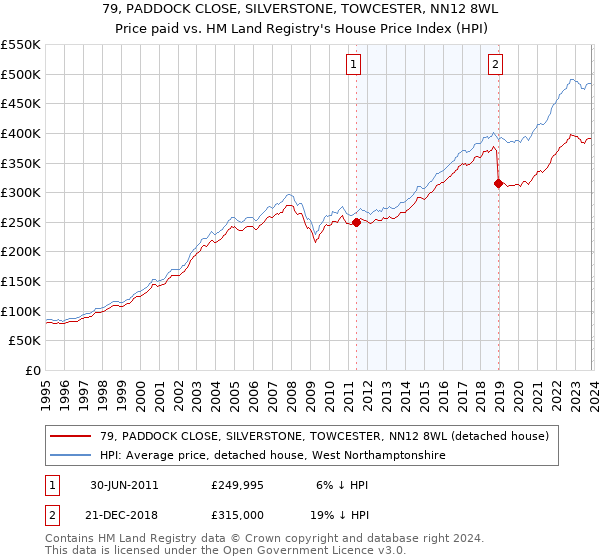 79, PADDOCK CLOSE, SILVERSTONE, TOWCESTER, NN12 8WL: Price paid vs HM Land Registry's House Price Index