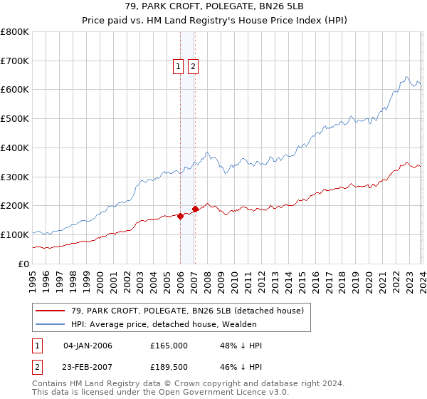 79, PARK CROFT, POLEGATE, BN26 5LB: Price paid vs HM Land Registry's House Price Index