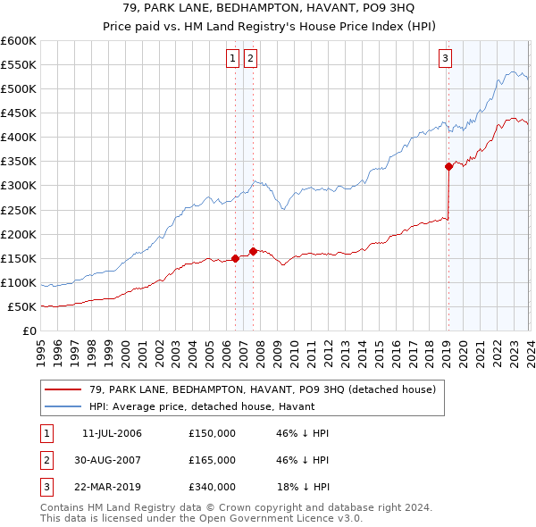 79, PARK LANE, BEDHAMPTON, HAVANT, PO9 3HQ: Price paid vs HM Land Registry's House Price Index