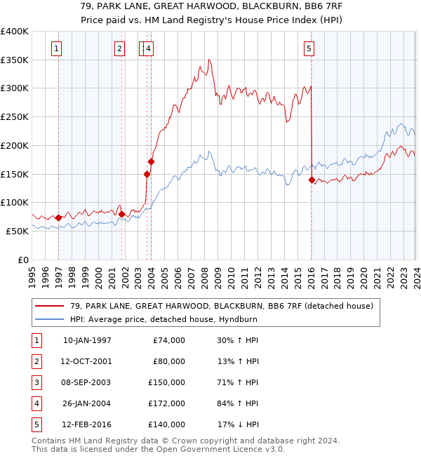 79, PARK LANE, GREAT HARWOOD, BLACKBURN, BB6 7RF: Price paid vs HM Land Registry's House Price Index