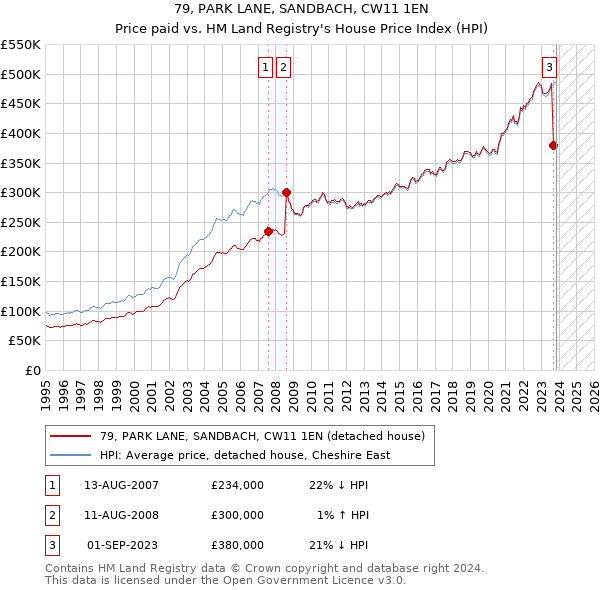 79, PARK LANE, SANDBACH, CW11 1EN: Price paid vs HM Land Registry's House Price Index