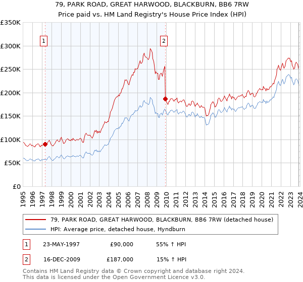 79, PARK ROAD, GREAT HARWOOD, BLACKBURN, BB6 7RW: Price paid vs HM Land Registry's House Price Index